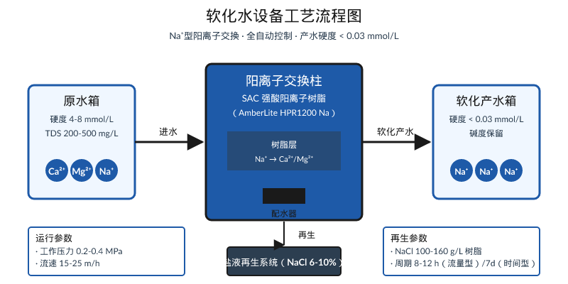 软化水设备工艺流程图:原水经阳离子交换树脂去除钙镁硬度
