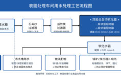 电镀厂水洗槽镀层出现斑点、麻点？软化水设备这3个进水参数没控对，一年多掏8万盐费