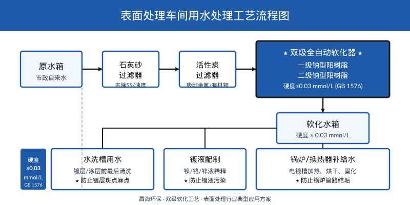 电镀厂水洗槽镀层出现斑点、麻点？软化水设备这3个进水参数没控对，一年多掏8万盐费
