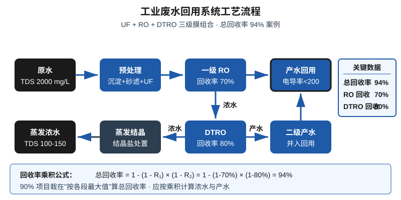 工业废水回用系统工艺流程图:原水经预处理、UF、一级RO、DTRO三级回用处理流程