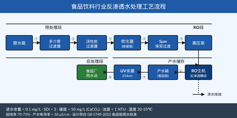 食品饮料行业反渗透水处理工艺流程图