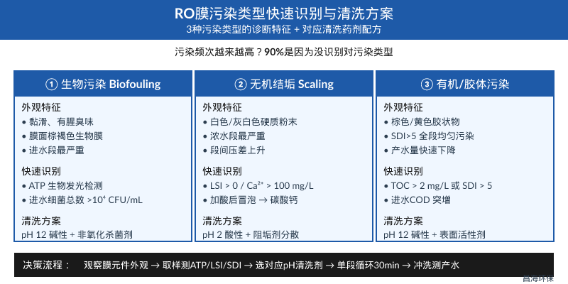 反渗透膜污染类型识别与清洗方案工程示意图