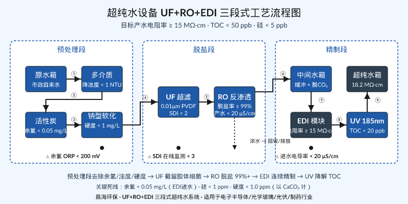超纯水设备UF+RO+EDI三段式工艺流程图,电子半导体行业电阻率15 MΩ·cm达标方案
