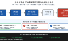 超纯水设备EDI模块调试后电阻率卡在12MΩ上不去？3个进水参数，90%项目栽在硬度这条1ppm红线上