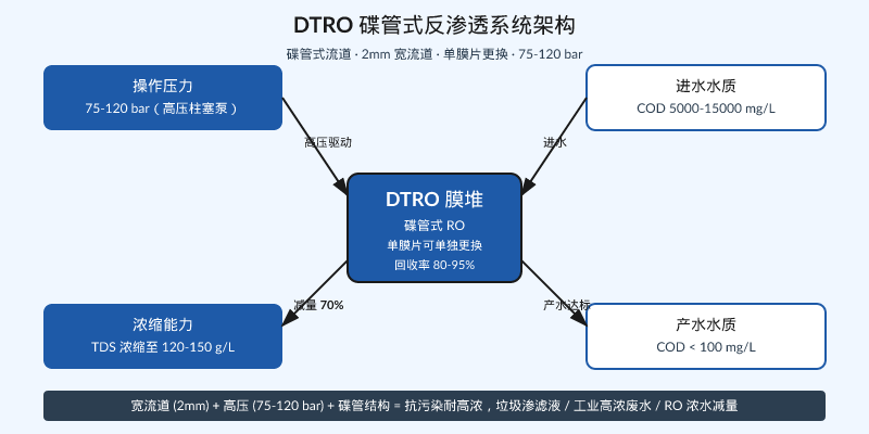 DTRO碟管式反渗透系统架构图:碟管式流道2mm宽,单膜片可单独更换,操作压力75-120bar,回收率80-95%