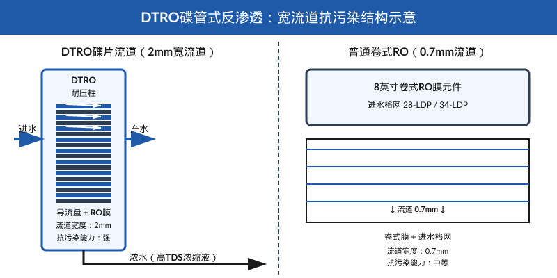 DTRO碟管式反渗透宽流道结构与普通卷式RO流道对比示意图