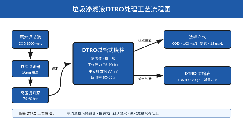 垃圾渗滤液DTRO碟管式反渗透处理工艺流程图