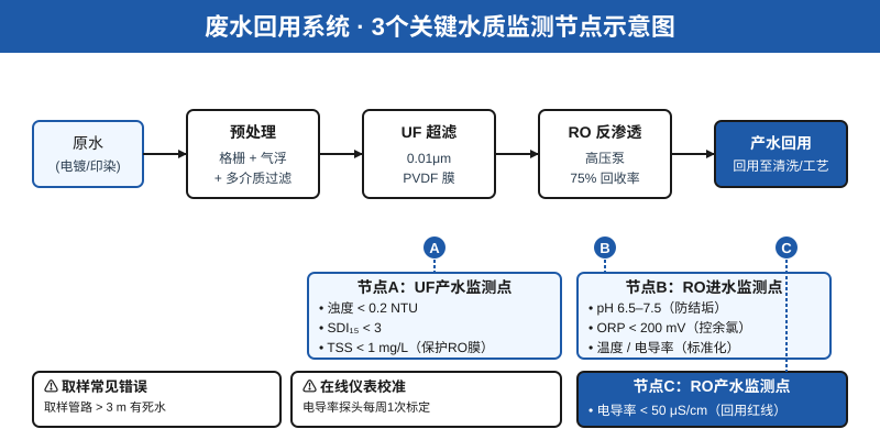 废水回用系统3个关键水质监测节点示意图