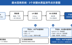 废水回用系统水质监测数据忽高忽低？老工程师：从这3个监测节点查起才是正道