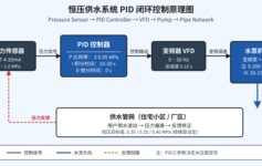 恒压供水设备调试后水压波动大？90%项目栽在这3个PID参数