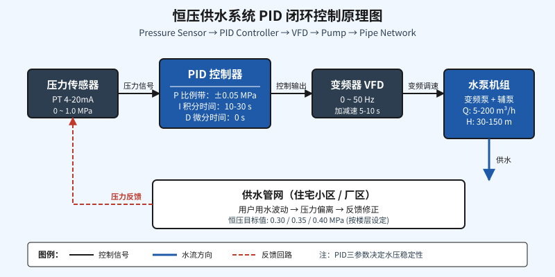 恒压供水设备PID闭环控制系统原理图 压力传感器变频器水泵