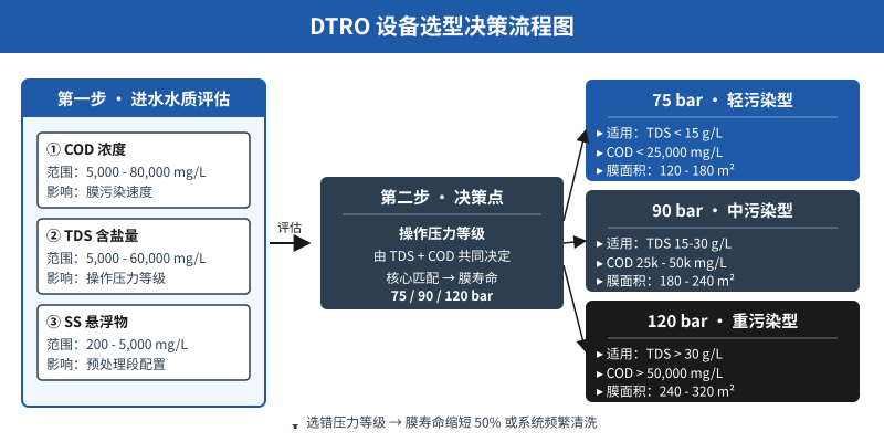 垃圾渗滤液DTRO设备选型决策流程图,含压力等级与膜面积匹配