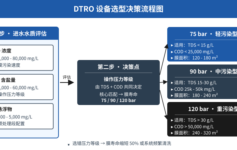 垃圾渗滤液DTRO设备选型,90%项目栽在进水水质评估这一步