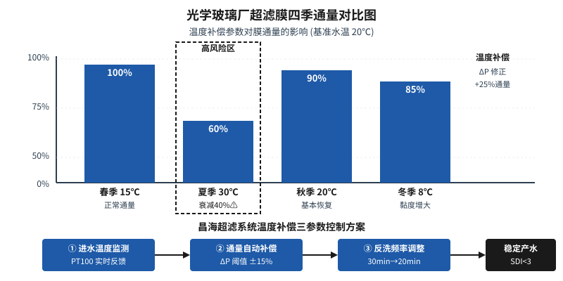 光学玻璃厂超滤膜四季通量衰减对比及温度补偿三参数方案示意图