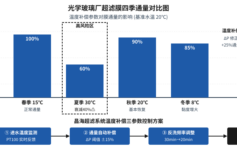 光学玻璃厂超滤系统夏季高温通量衰减40%？3个温度补偿参数没做对，每年多掏12万电费+耗材