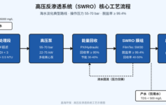 高压反渗透系统调试后电费暴涨？90%项目栽在这3个能量回收参数上