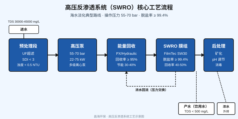 高压反渗透系统SWRO工艺流程示意图：进水UF预处理、55-70bar高压泵、能量回收、SWRO膜组、后处理
