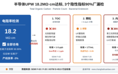 半导体UPW 18.2MΩ·cm达标，良率却掉3%？3个隐性指标（TOC/颗粒/内毒素）90%晶圆厂漏检