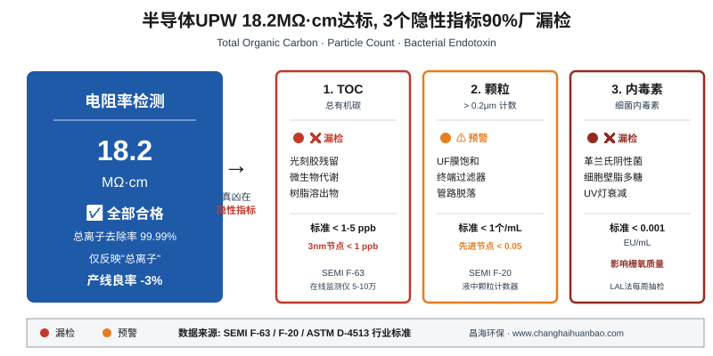Semiconductor UPW 18.2 MΩ·cm compliance with 3 hidden indicators missed: TOC particle endotoxin
