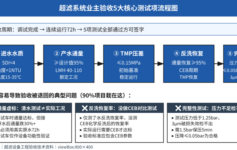 超滤系统业主验收时被退回？90%项目栽在这3个验收测试项上