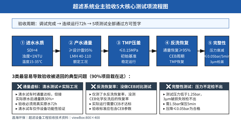 超滤设备工程验收5大核心测试项流程图