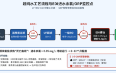 超纯水EDI模块半年就报废？90%项目栽在余氯0.05mg/L这条“死亡曲线”上