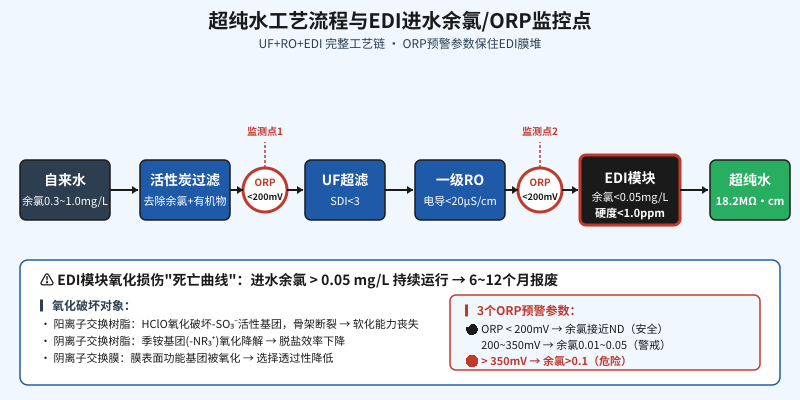 超纯水设备EDI工艺流程与进水余氯ORP在线监测点位图