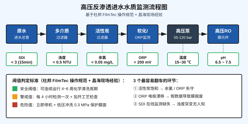高压反渗透RO膜进水6项关键水质指标监测流程图与判定阈值