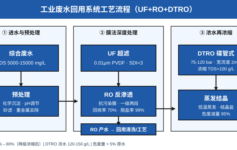 废水回用回收率从60%到90%：广东电镀园500m³/天项目的3个实战调参要点