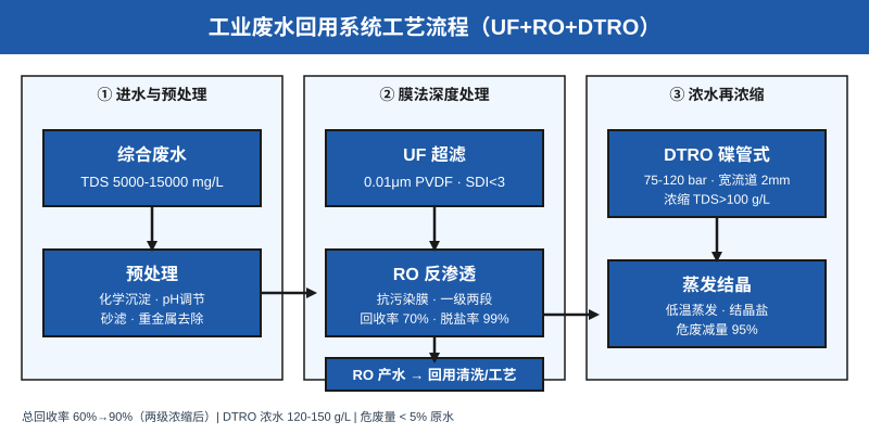 工业废水回用UF+RO+DTRO三段式工艺流程示意图