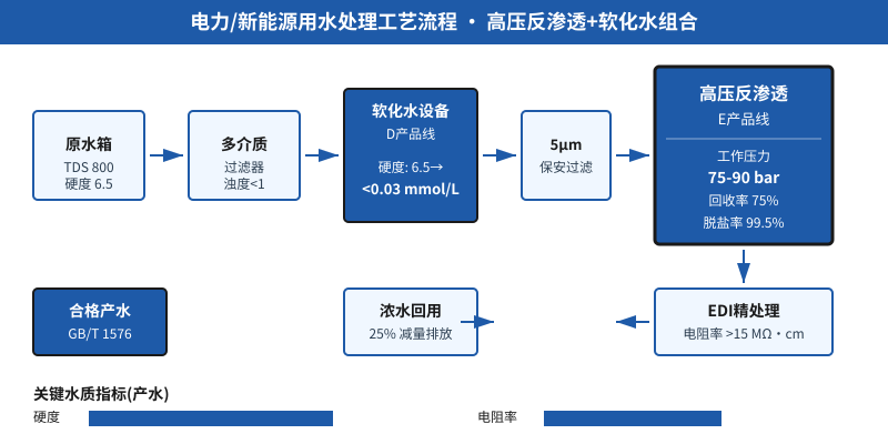 电力新能源行业高压反渗透与软化水组合工艺流程图