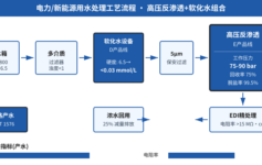 新能源电厂用水电阻率不达17MΩ·cm,膜电极寿命减半?高压反渗透+软化水组合3个关键参数