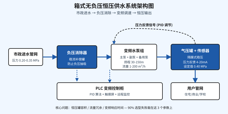 箱式无负压恒压供水系统架构图,市政进水 负压消除 变频水泵 气压罐 PID 调节