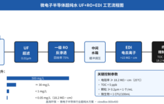 半导体超纯水电阻率不达18.2MΩ·cm？UF+RO+EDI三段产水指标的3个工艺盲区