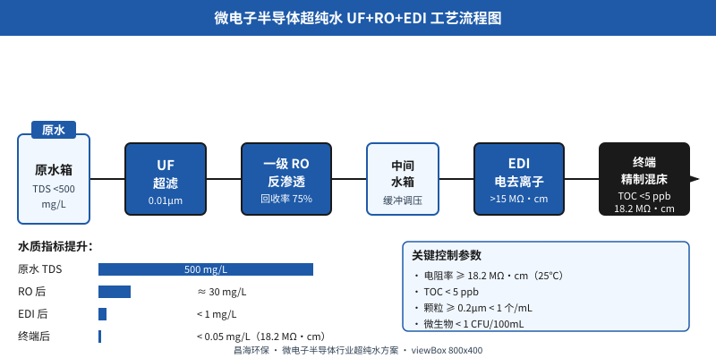 半导体超纯水电阻率不达18.2MΩ·cm？UF+RO+EDI三段产水指标的3个工艺盲区