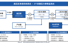 高压反渗透系统调试后高压泵频繁启停？90% 是这 3 个压力参数没设对