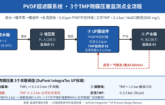 PVDF超滤膜3个月通量衰减40%？这3个TMP跨膜压差参数，90%项目根本没装在线监测