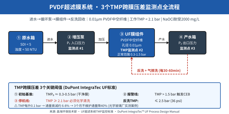 PVDF超滤膜系统TMP跨膜压差3个监测点完整工艺流程图