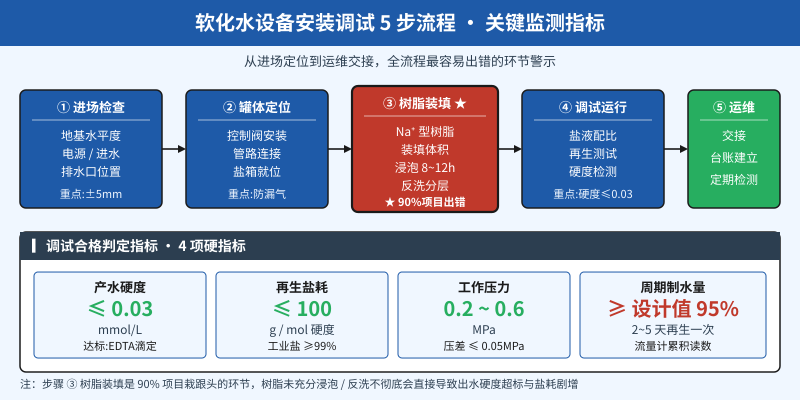 软化水设备安装调试5步流程与监测指标示意图