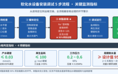 软化水设备安装调试最容易出错的5个步骤,90%项目栽在第3步树脂装填环节
