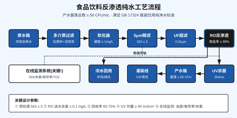 食品饮料反渗透纯水工艺流程图