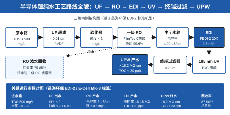 超纯水UF+RO+EDI三级工艺流程示意图:进水→UF→软化→RO→EDI→UV→终端过滤→UPW产水18.2MΩ·cm