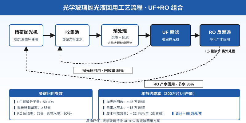 光学玻璃抛光液UF+RO回用流程图:抛光粉回收与产水回用双循环