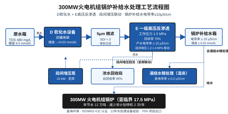 300MW火电机组锅炉补给水三段处理工艺流程图:原水→D软化水→E高压反渗透→锅炉补给水