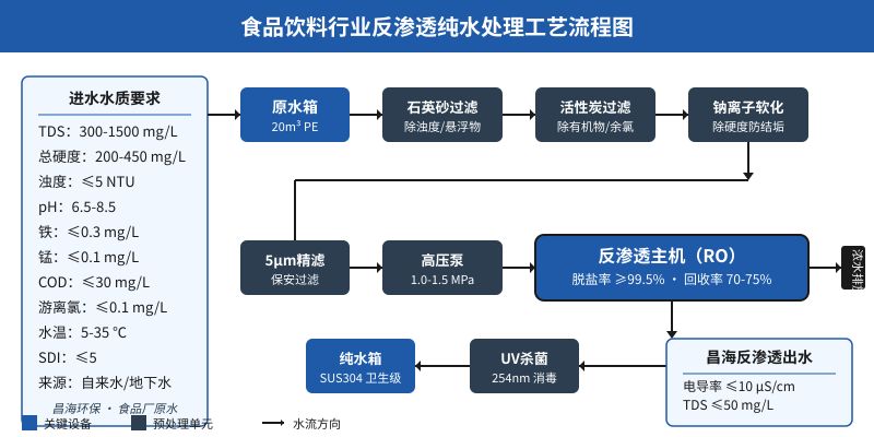 食品饮料行业反渗透纯水处理工艺流程图-昌海环保