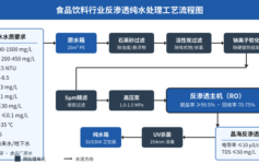 食品厂反渗透菌落反复超标退货80万？4段工艺+3条选型指南让QS抽检一次过