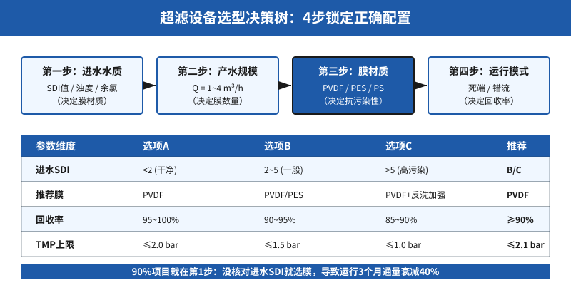 超滤设备选型决策树：进水水质、产水规模、膜材质、运行模式四步走