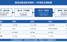 超滤设备选型总踩坑？90%项目栽在第一步：没核对进水SDI就选膜