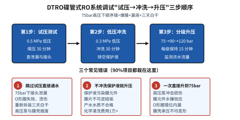 DTRO碟管式RO系统调试三步顺序流程示意图,包含试压、冲洗、升压关键参数