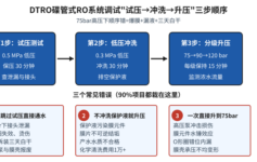 DTRO碟管式RO系统试压不漏开车就漏？90%项目栽在’试压→冲洗→升压’三步顺序